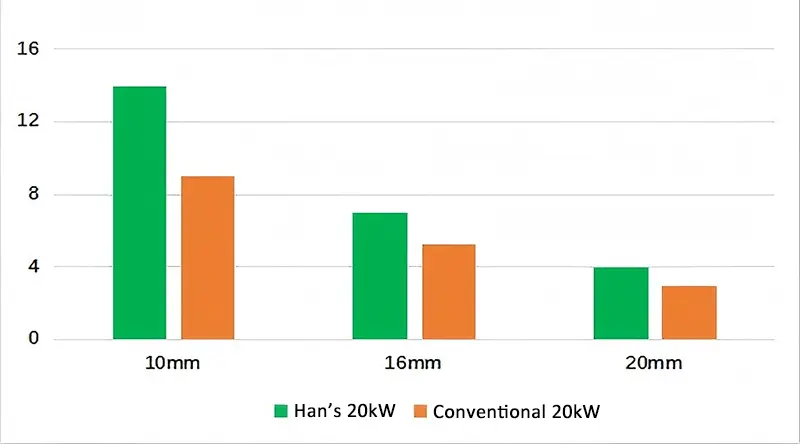 Carbon Steel Air Cutting Speed Comparison